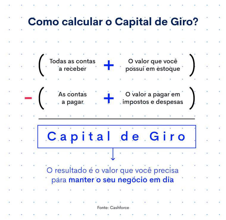 Para calcular o Capital do Giro, você pode usar a seguinte fórmula