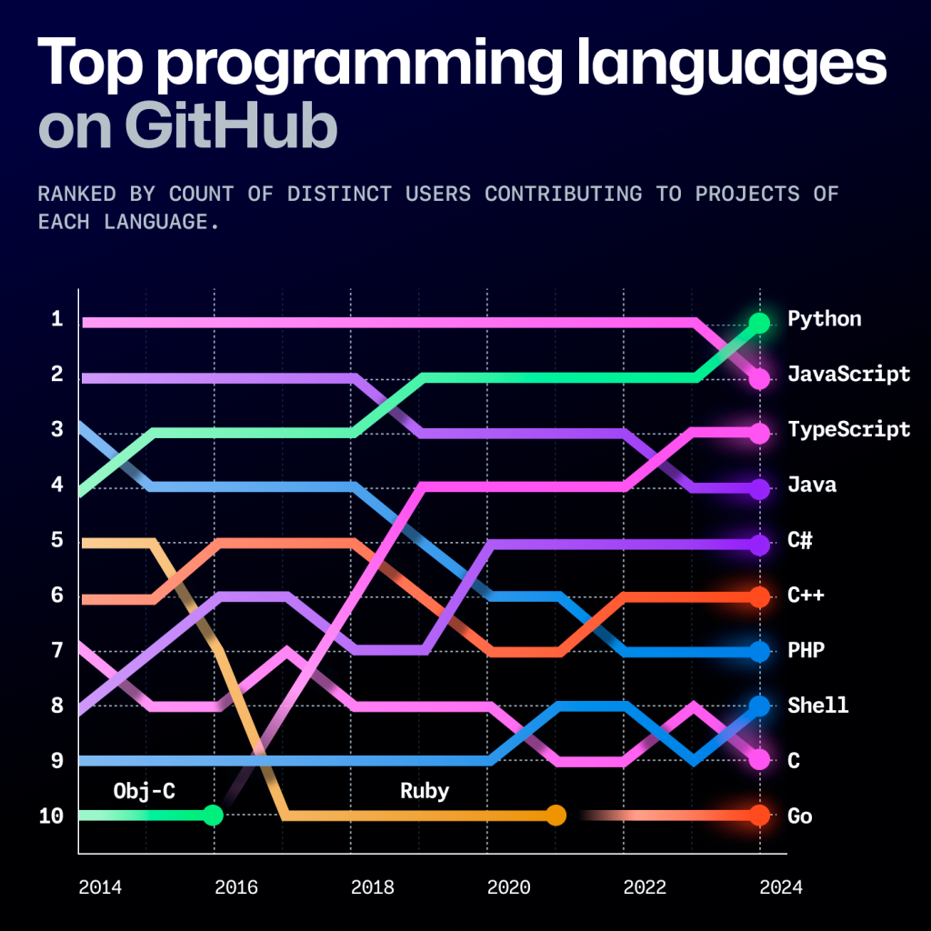 Gráfico das linguagens de programação mais populares no...
</p></img>
<h3 class=